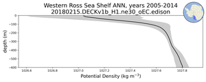 Western Ross Sea Shelf Potential Density vs depth