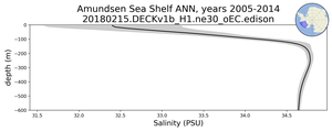 Amundsen Sea Shelf Salinity vs depth