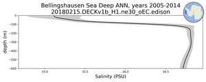 Bellingshausen Sea Deep Salinity vs depth