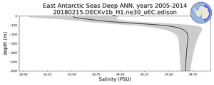 East Antarctic Seas Deep Salinity vs depth