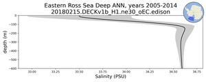 Eastern Ross Sea Deep Salinity vs depth