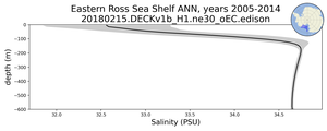 Eastern Ross Sea Shelf Salinity vs depth