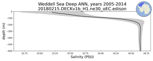 Weddell Sea Deep Salinity vs depth