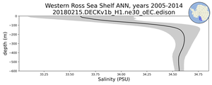 Western Ross Sea Shelf Salinity vs depth