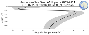 Amundsen Sea Deep Potential Temperature vs depth