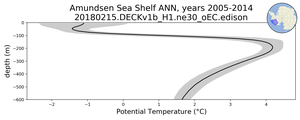 Amundsen Sea Shelf Potential Temperature vs depth