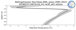 Bellingshausen Sea Deep Potential Temperature vs depth