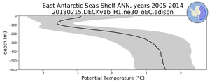 East Antarctic Seas Shelf Potential Temperature vs depth