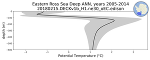 Eastern Ross Sea Deep Potential Temperature vs depth