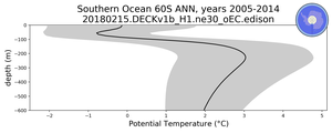 Southern Ocean 60S Potential Temperature vs depth