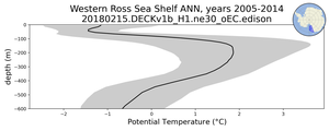 Western Ross Sea Shelf Potential Temperature vs depth