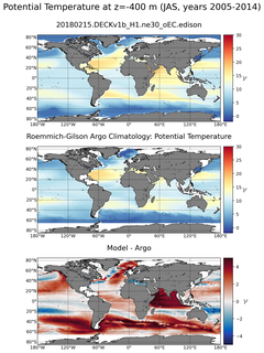 JAS Model potential temperature compared with Argo observations