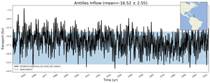 Transport through the Antilles Inflow Transect