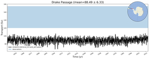 Transport through the Drake Passage Transect