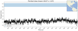 Transport through the Florida-Cuba Transect