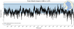 Transport through the Fram Strait Transect