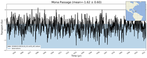 Transport through the Mona Passage Transect