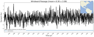 Transport through the Windward Passage Transect