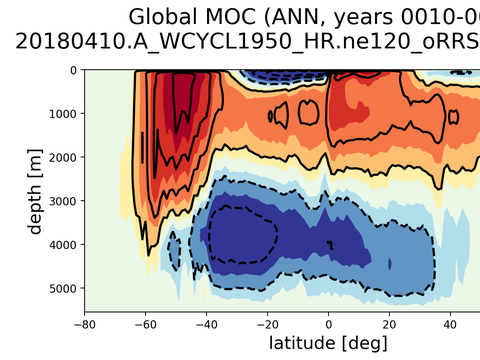 Ocean Analysis