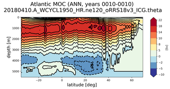 Atlantic Meridional Overturning Streamfunction