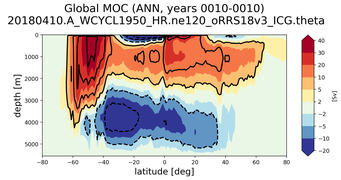 Global Meridional Overturning Streamfunction