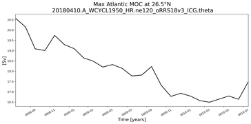 Time Series of maximum Meridional Overturning Circulation at 26.5°N