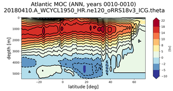 Atlantic Meridional Overturning Streamfunction