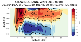 Global Meridional Overturning Streamfunction