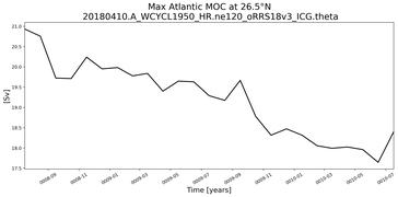 Time Series of maximum Meridional Overturning Circulation at 26.5°N