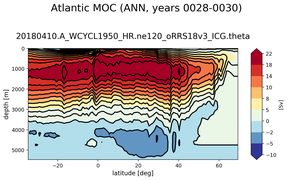 Atlantic Meridional Overturning Streamfunction
