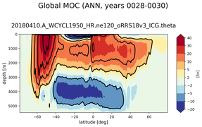 Global Meridional Overturning Streamfunction