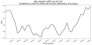 Time Series of maximum Meridional Overturning Circulation at 26.5°N