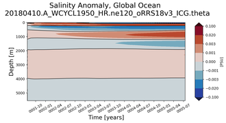 Trend of global Salinity Anomaly vs depth