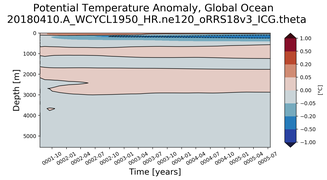 Trend of global Potential Temperature Anomaly vs Depth