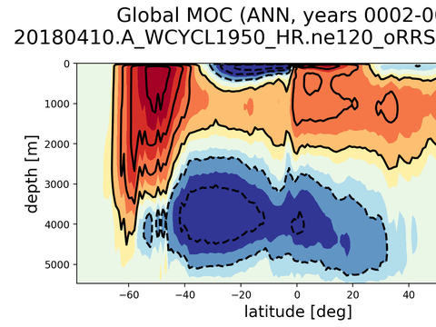 Meridional Overturning Streamfunction