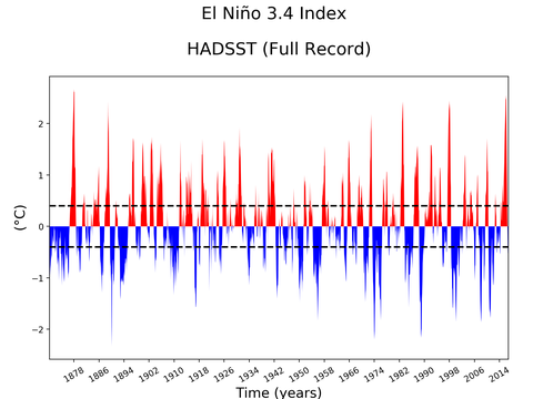 El Niño 3.4 Climate Index