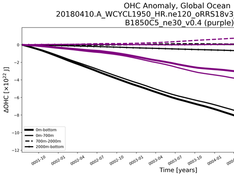 Time Series