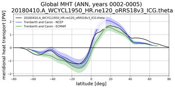 Meridional Heat Transport
