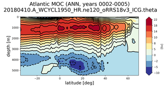 Atlantic Meridional Overturning Streamfunction