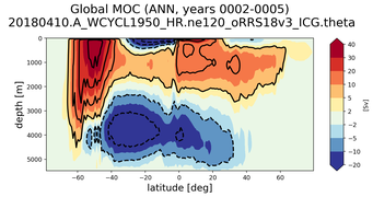 Global Meridional Overturning Streamfunction