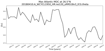 Time Series of maximum Meridional Overturning Circulation at 26.5°N