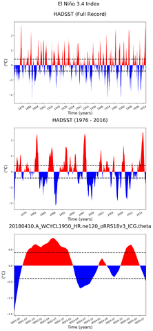 Time Series of El Niño 3.4 Climate Index