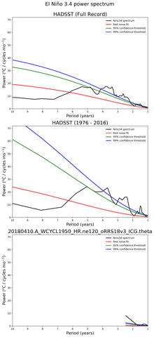 Spectra of El Niño 3.4 Climate Index