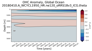 Trend of global OHC Anomaly vs depth