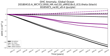 Running Mean of the Anomaly in global Ocean Heat Content