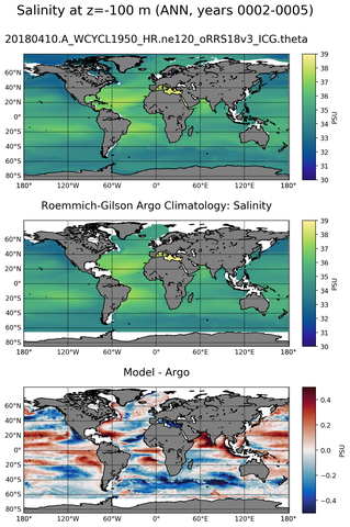 ANN Model Salinity compared with Argo observations