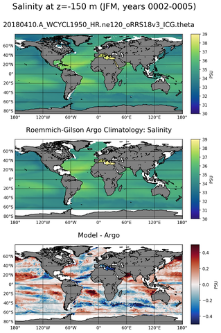 JFM Model Salinity compared with Argo observations