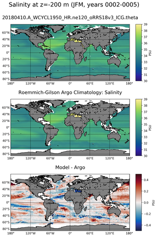 JFM Model Salinity compared with Argo observations