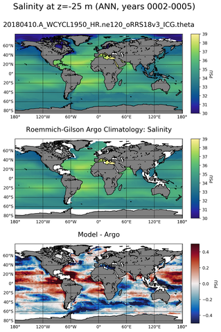 ANN Model Salinity compared with Argo observations