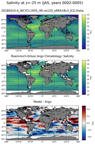 JAS Model Salinity compared with Argo observations